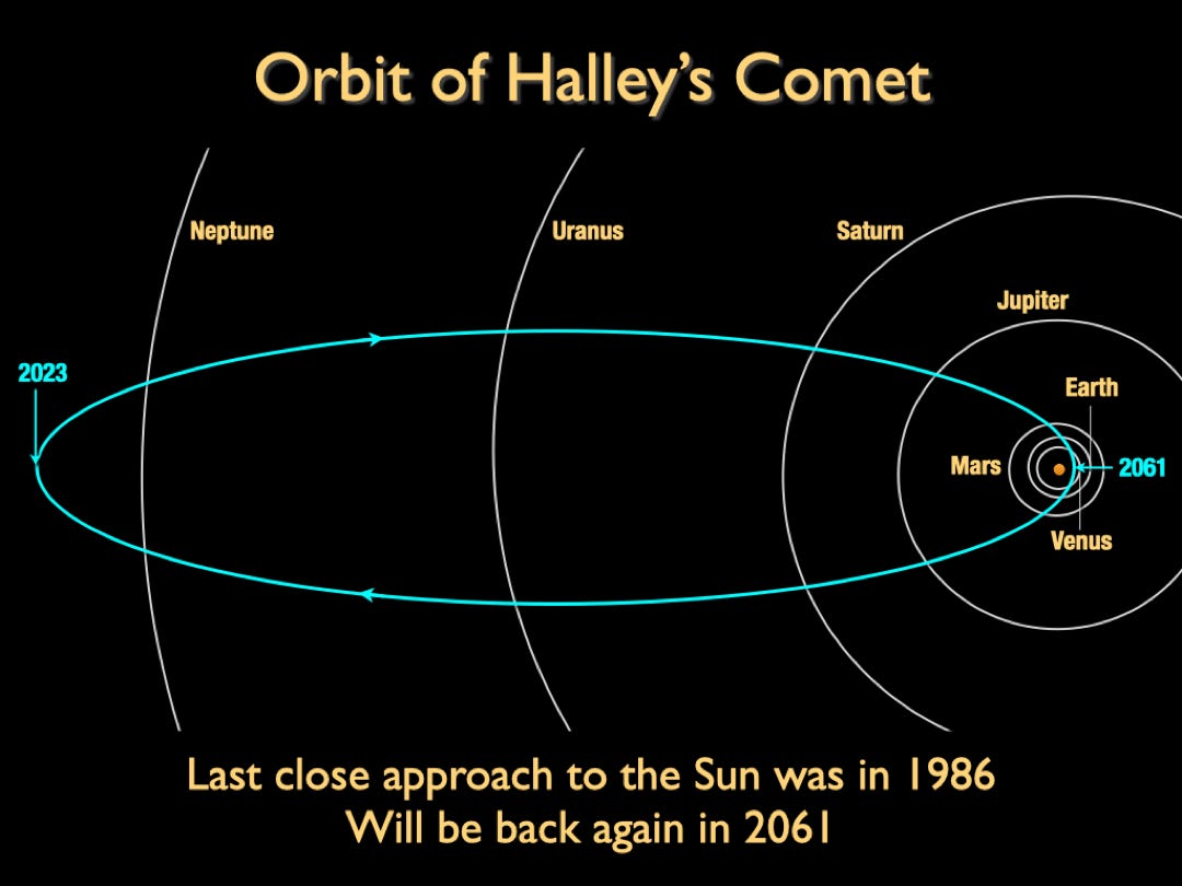Orbit of Halley's Comet