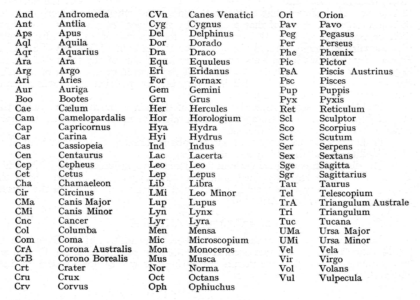 IAU 1922 list of the 88 constellations and their abbreviations