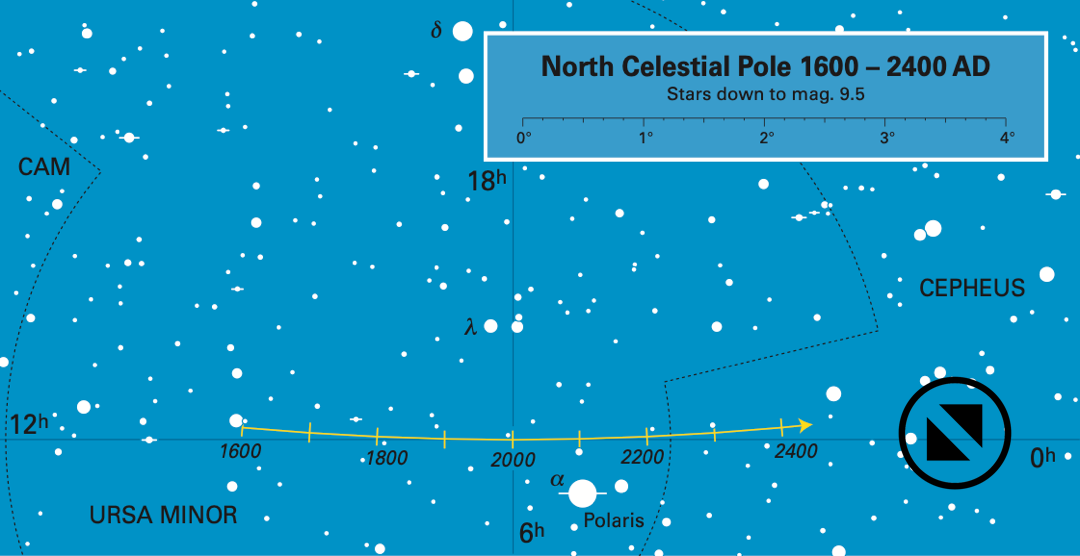 Movement of the north celestial pole over 800 years as a result of precession.