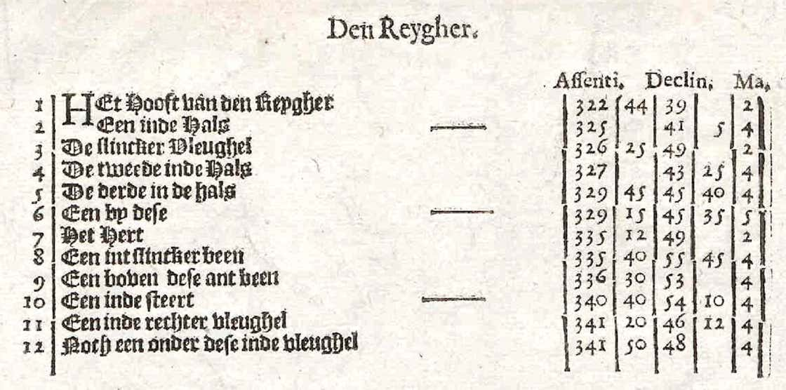 Grus in de Houtman's catalogue