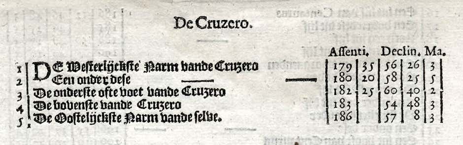Frederick de Houtman's listing of the stars of Crux