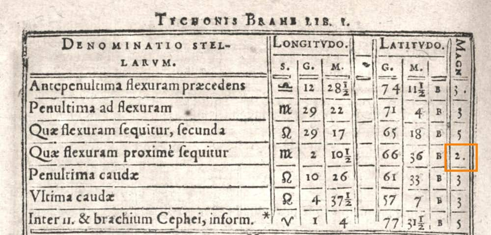 Tycho listed Alpha Draconis as second magnitude